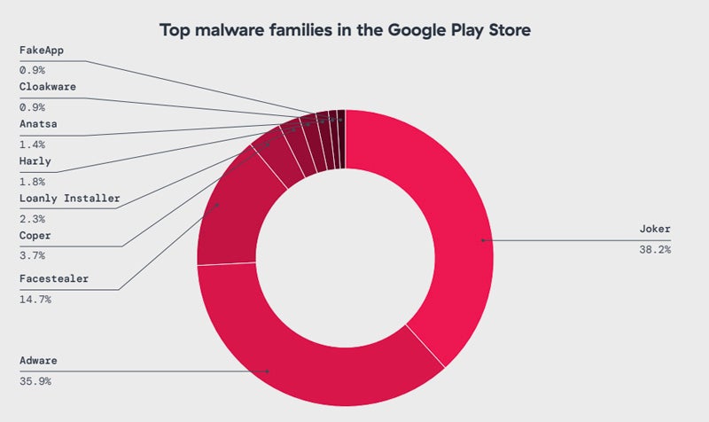 Most prevalent malware families in the Google Play Store.