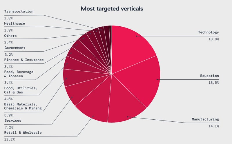 Most targeted sectors.