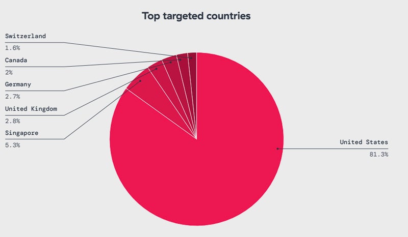 Most targeted countries - IoT malware attacks.