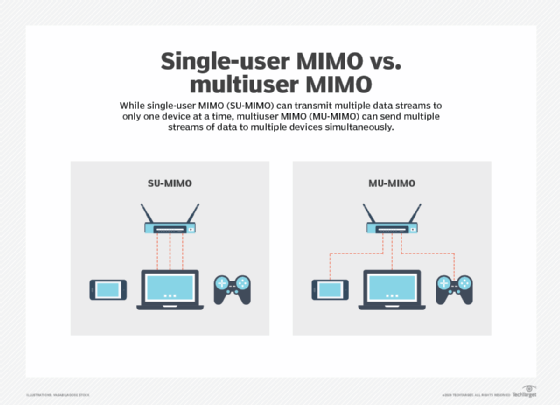 Image comparing the differences between multi-user MIMO and single-user MIMO.